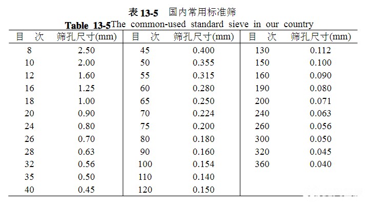 篩網(wǎng)規(guī)格你選對了嗎？